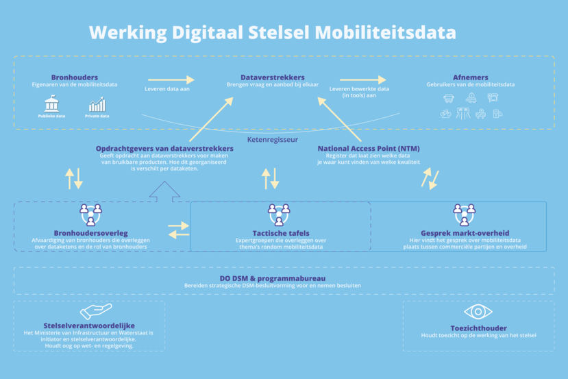 Werking Digitaal Stelsel Mobiliteitsdata